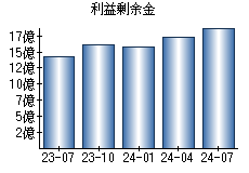 利益剰余金