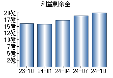 利益剰余金