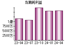 当期純利益