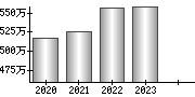 平均年収（単独）