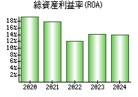 総資産利益率(ROA)