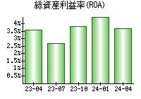 総資産利益率(ROA)