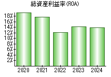 総資産利益率(ROA)