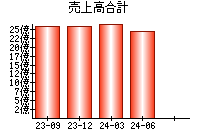 売上高合計