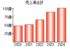 売上高合計