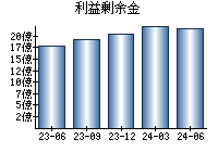 利益剰余金