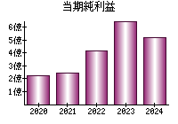 当期純利益