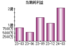 当期純利益