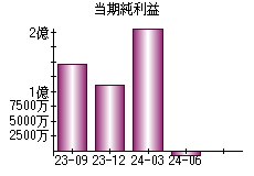 当期純利益