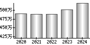 平均年収（単独）