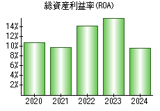 総資産利益率(ROA)