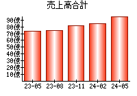 売上高合計