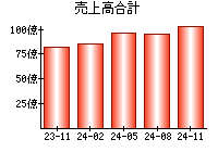 売上高合計