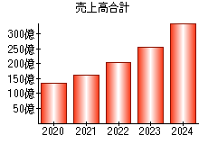 売上高合計