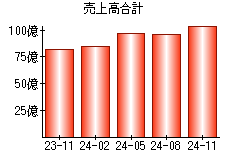 売上高合計