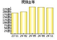 現預金等