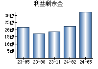 利益剰余金