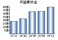 利益剰余金