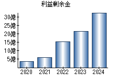 利益剰余金