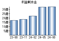 利益剰余金