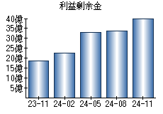 利益剰余金