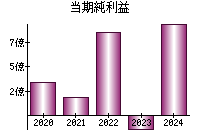 当期純利益