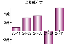 当期純利益