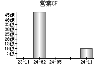 営業活動によるキャッシュフロー