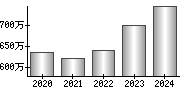 平均年収（単独）