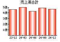 売上高合計