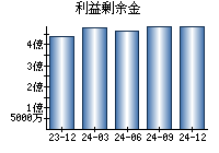 利益剰余金