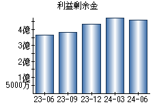 利益剰余金