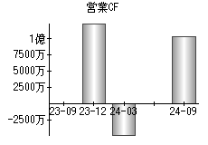 営業活動によるキャッシュフロー