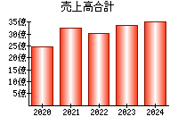 売上高合計