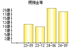 現預金等