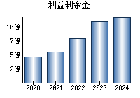 利益剰余金