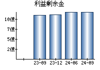 利益剰余金