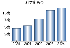 利益剰余金