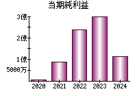 当期純利益