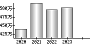 平均年収（単独）