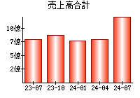 売上高合計