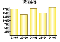 現預金等