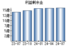 利益剰余金