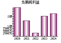 当期純利益