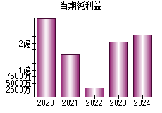 当期純利益