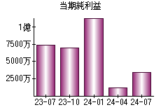 当期純利益