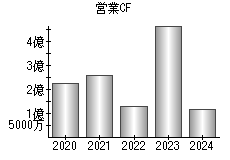 営業活動によるキャッシュフロー