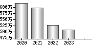 平均年収（単独）