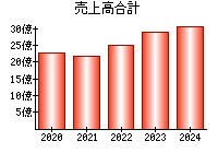 売上高合計