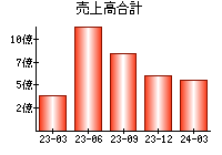 売上高合計